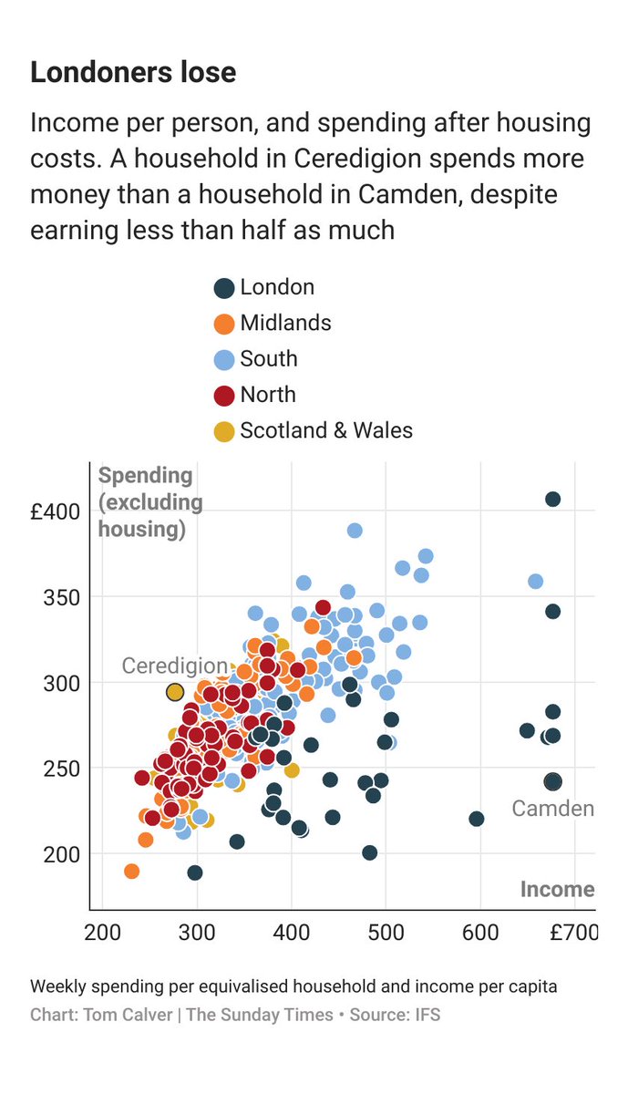 Tom Calver (@tomhcalver) on Twitter photo At the local level, the effect is so strong (according to <a href="/TheIFS/">Institute for Fiscal Studies</a>) that after housing, a household in Ceredigion actually spends more money than a household in Camden - despite earning less than half as much!
More in my column, free to read
🔗 thetimes.com/article/4dba4f…
3/3 At the local level, the effect is so strong (according to <a href="/TheIFS/">Institute for Fiscal Studies</a>) that after housing, a household in Ceredigion actually spends more money than a household in Camden - despite earning less than half as much!
More in my column, free to read
🔗 thetimes.com/article/4dba4f…
3/3