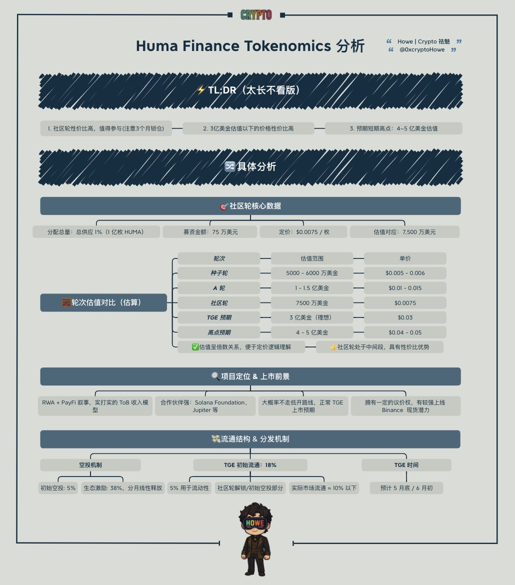 Huma Tokenomics 分析』 Huma @humafinance 准备在Jupiter  上开一轮社区轮，也公布了一些tokenomics。今天来简单算算账，聊一聊看法声明：个人有参与池子质押活动，利益相关。部分内容存在个人主观观点，不一定对，请DYOR  ———— TL;DR ➣