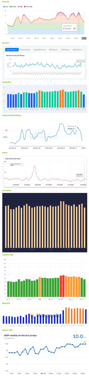 Google Search ranking volatility and possible unconfirmed Google update this weekend - most notable on Friday, May 16th seroundtable.com/google-search-…