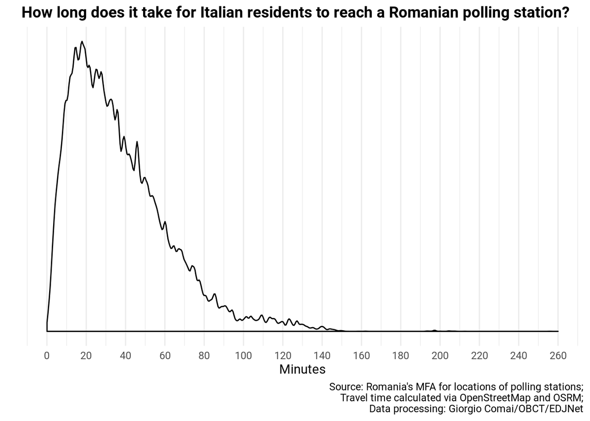 giocomai's tweet photo. As Romanians flock to the polls, time to bring back my quantitative analysis showing the incredible density of Romanian polling stations in Italy:

half of Italian residents could drive to a Romanian polling station in less than 35 minutes.

https://t.co/NV1t3ITi7N #Romania 🇷🇴 https://t.co/LMl1TKhK9M