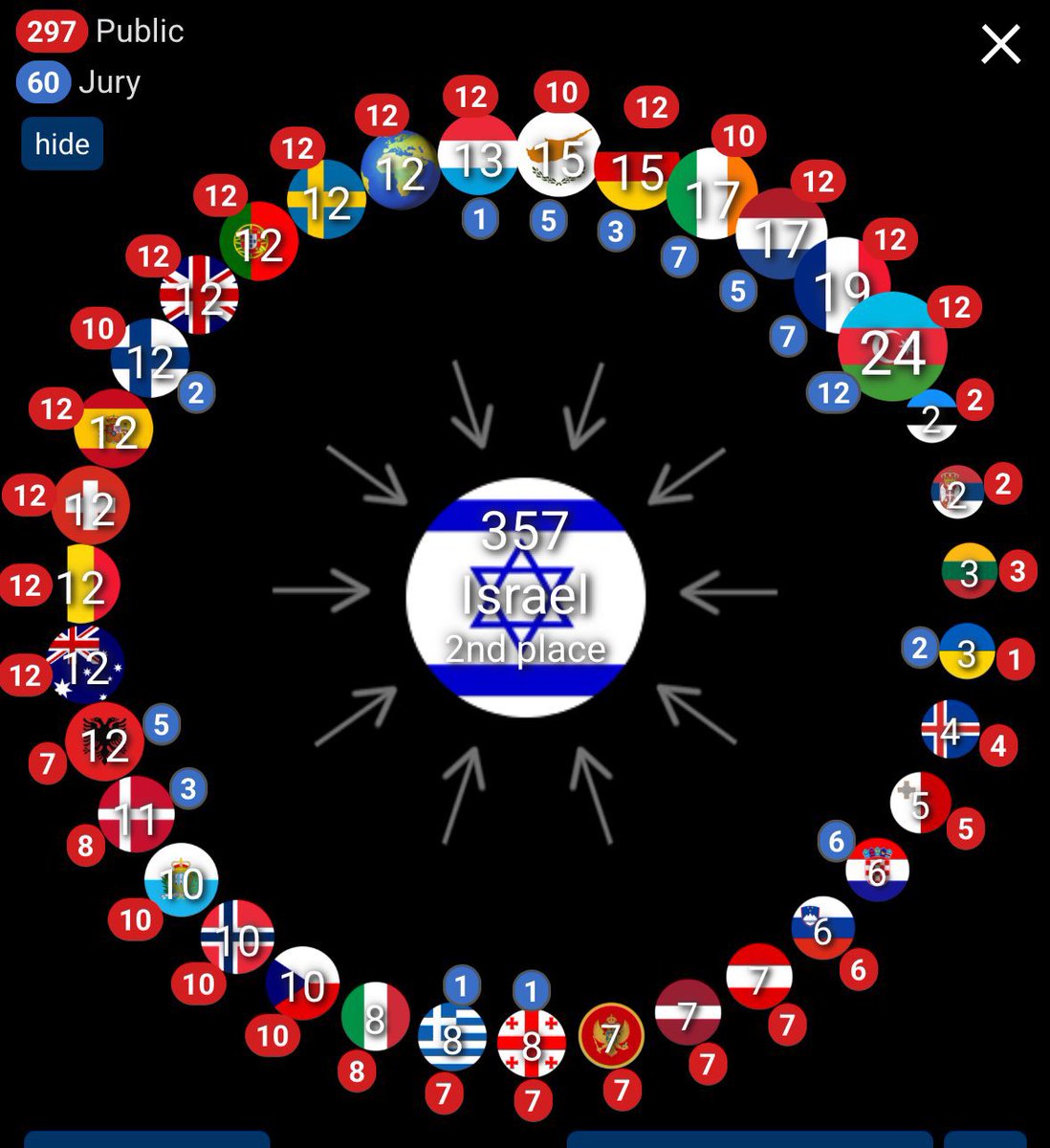 Si la cantidad de puntos que ha recibido Israel por parte del televoto de todos los países en Eurovisión no os da miedo tenéis que reflexionar. #EurovisionRTVE