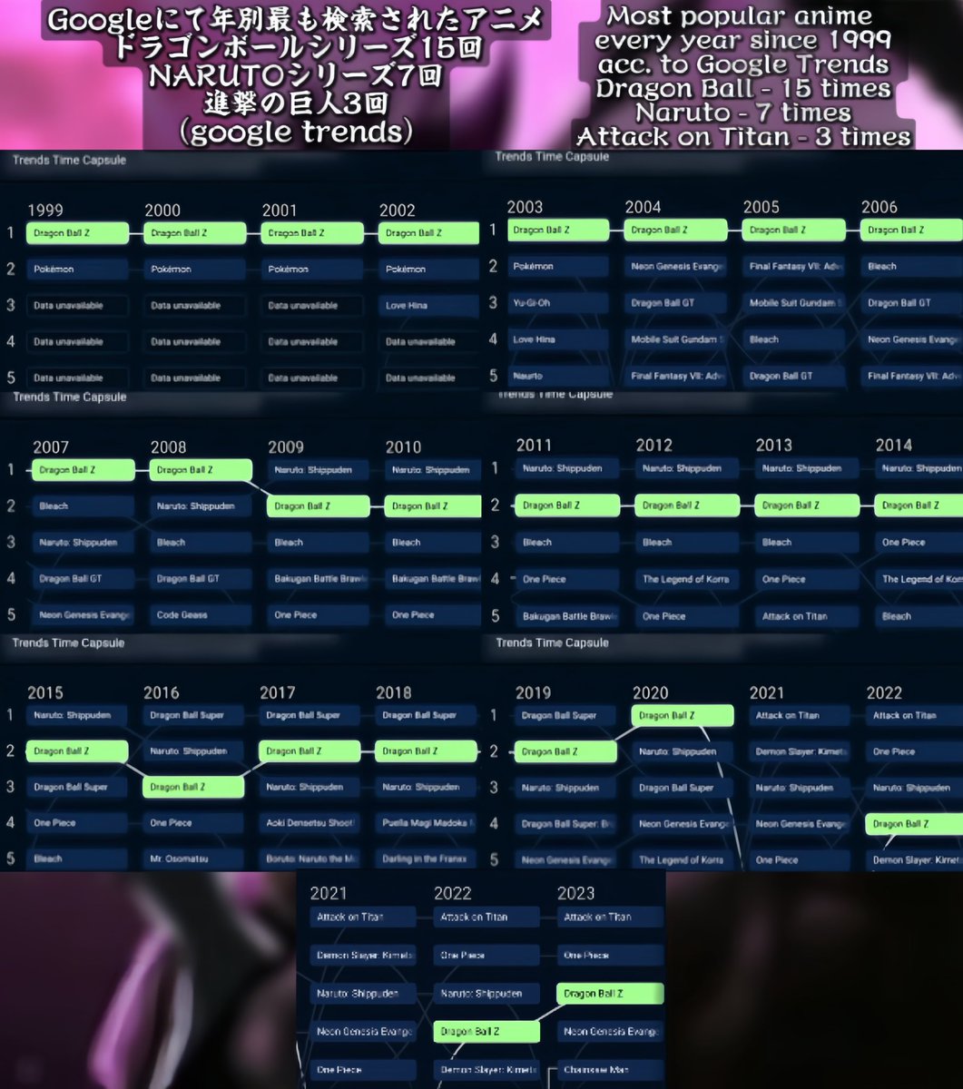 BhdAnkur's tweet image. It was the most popular anime for 2021 , 2022 &amp;amp; 2023