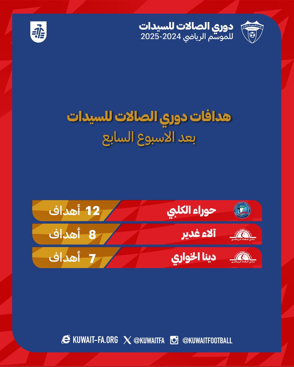 جدول ترتيب و هدافة 
دوري الصالات للسيدات

بعد الجولة السابعة
للموسم الرياضي 2024-2025

#KuwaitFA