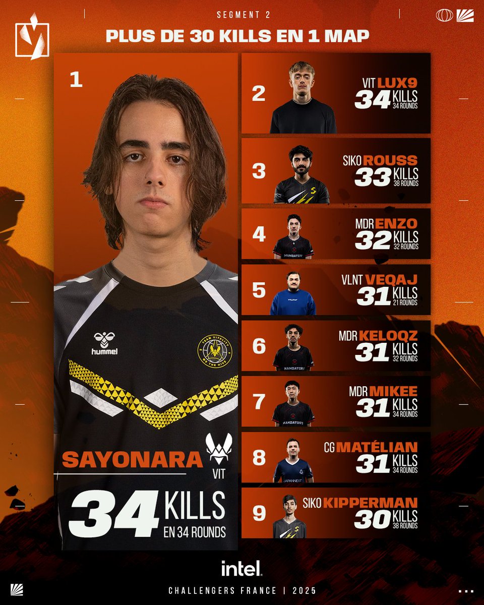 Les 9 joueurs qui ont fait plus de 30 kills sur une seule carte lors du Segment 2 des Challengers France 🤯