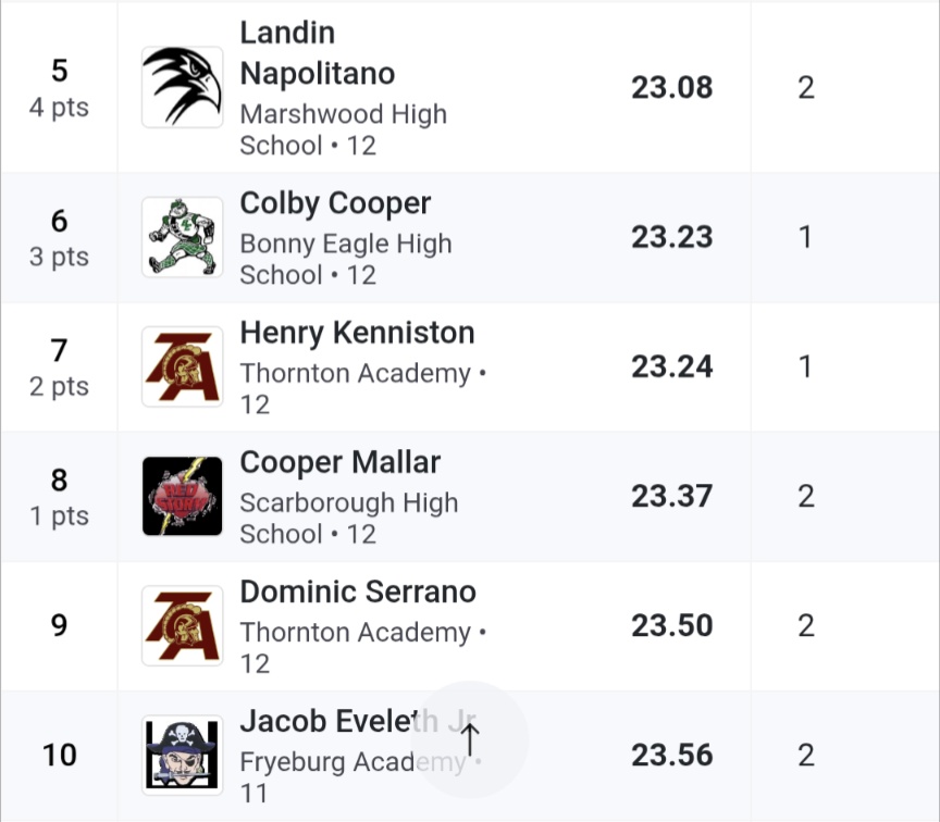 My best times so far this season. Looking forward to competing in conferences and states soon!

#classof2026 #track #uncommitted