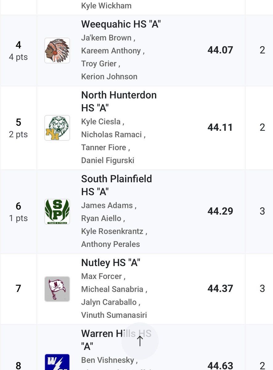 The 4x100 relay of James Adams; Ryan Aiello; Kyle Rosenkrantz and AJ Perales advanced to the Group Championships #sptrack