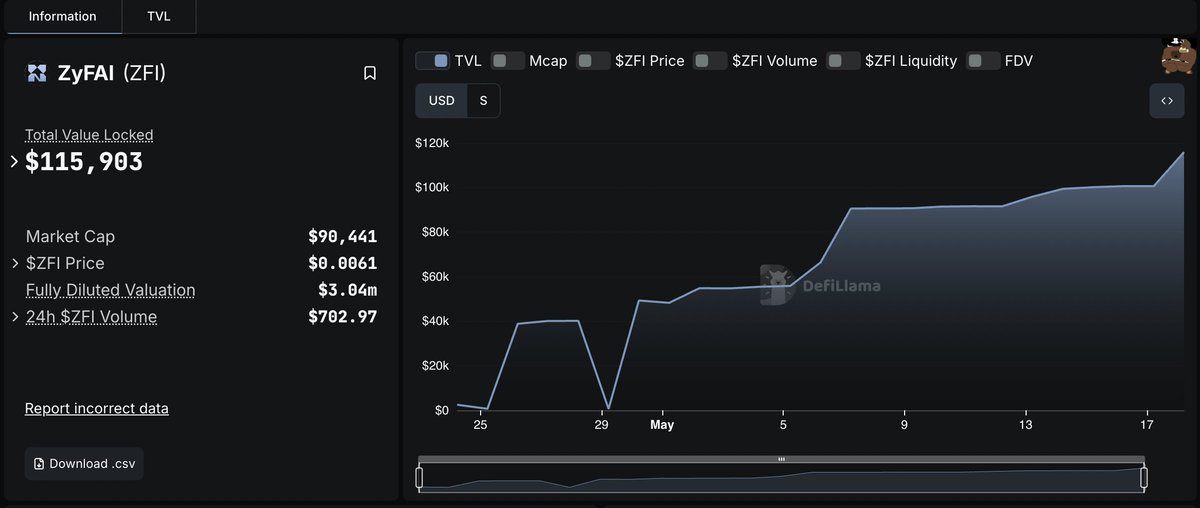 RadadiyaSunny's tweet image. DeFi automation should be effortless.
@ZyfAI_ now manages $115K TVL — optimizing yield across chains with zero clicks.
Just deposit and let the agent work.

#chainabstraction #smartwallet #eip7702