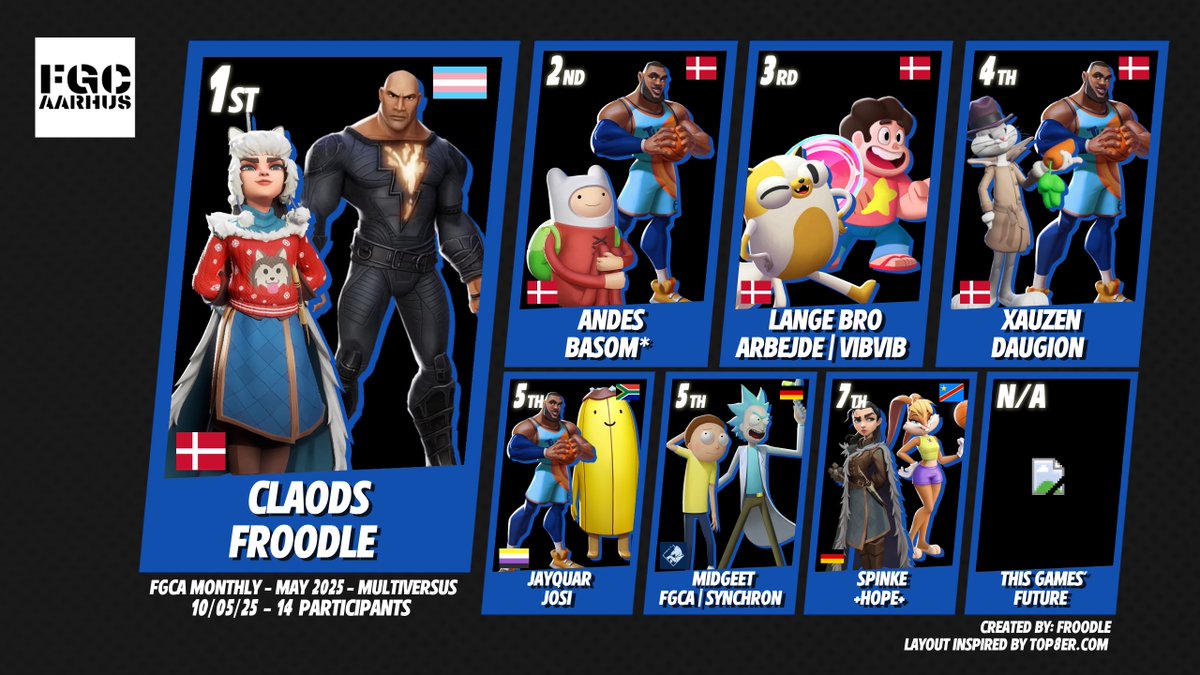 FGCAarhus's tweet image. Last Monthly @Froodle6 & @SillyAndes held a send-off tourney for Multiversus.
Thanks for making it happen!
Here's the results - Congrats to the winners!