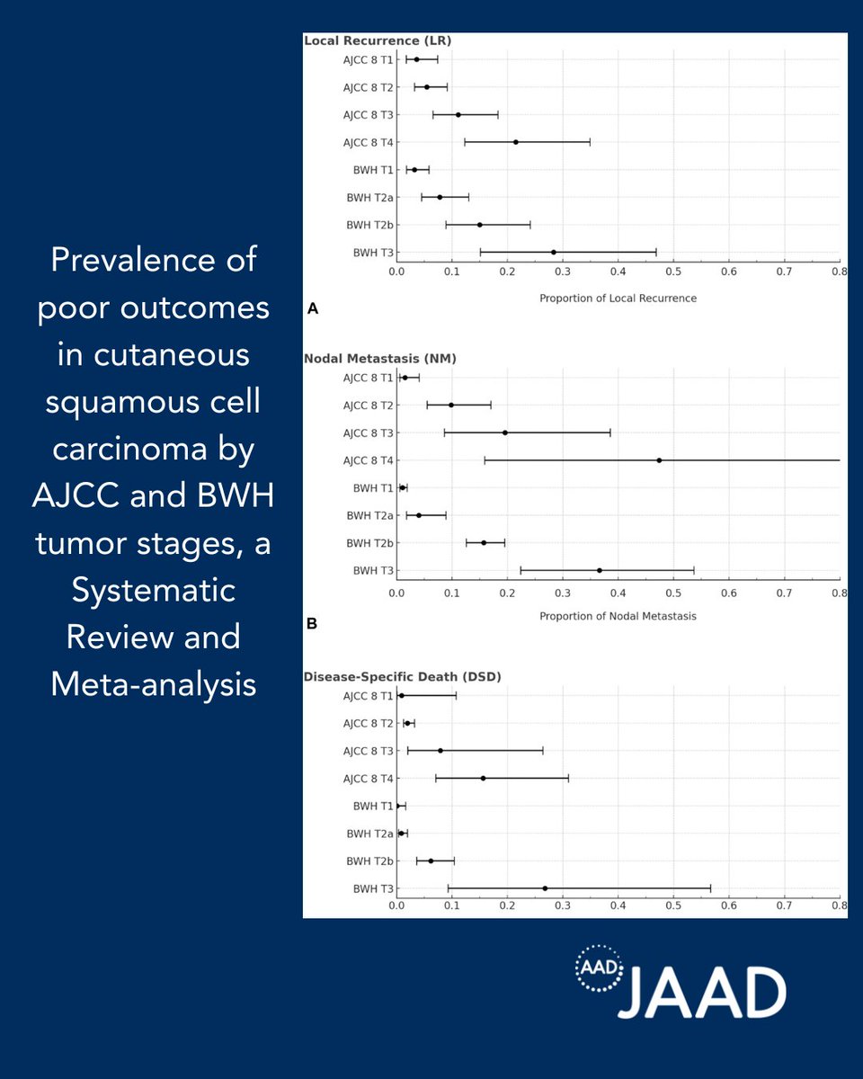 New meta-analysis evaluates the prevalence of poor outcomes in cSCC patients by the American Joint Committee on Cancer (AJCC) and Brigham and Women's Hospital (BWH) tumor stages: bit.ly/43ilDB9
