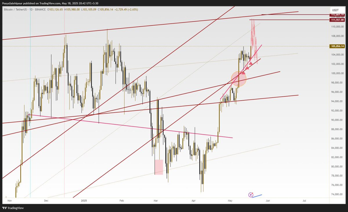 Bitcoin:

Target: 111600