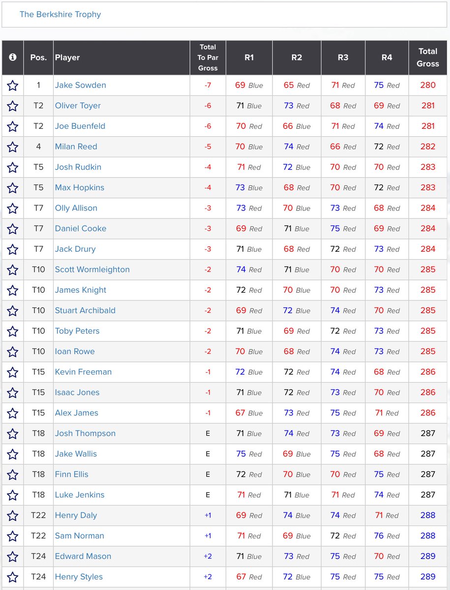 Well done to <a href="/SowdenGolf/">Jake Sowden</a> (-7) 🏆 who has won The Berkshire Trophy. Oliver Toyer &amp; <a href="/JBuenfeld/">joe buenfeld</a> (-6) finished T3, <a href="/milanreed3012/">Milan Reed</a> (-5) 4th and Josh Rudkin &amp; Max Hopkins (-4) T5 <a href="/TheBerkshireGC/">The Berkshire</a>.
Results: tinyurl.com/4c7e3w79