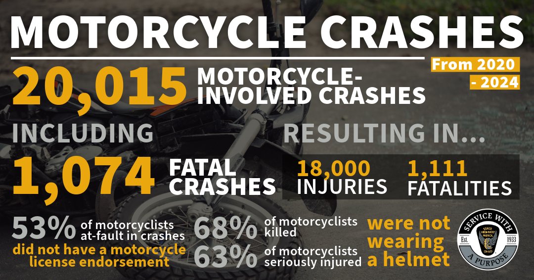As the temperature rises, so do the number of motorcycles on our roads! Remember to prioritize safety by donning a helmet and only riding with a motorcycle endorsed driver. 🏍️☀️💪 #SafetyFirst #MotorcycleSafety