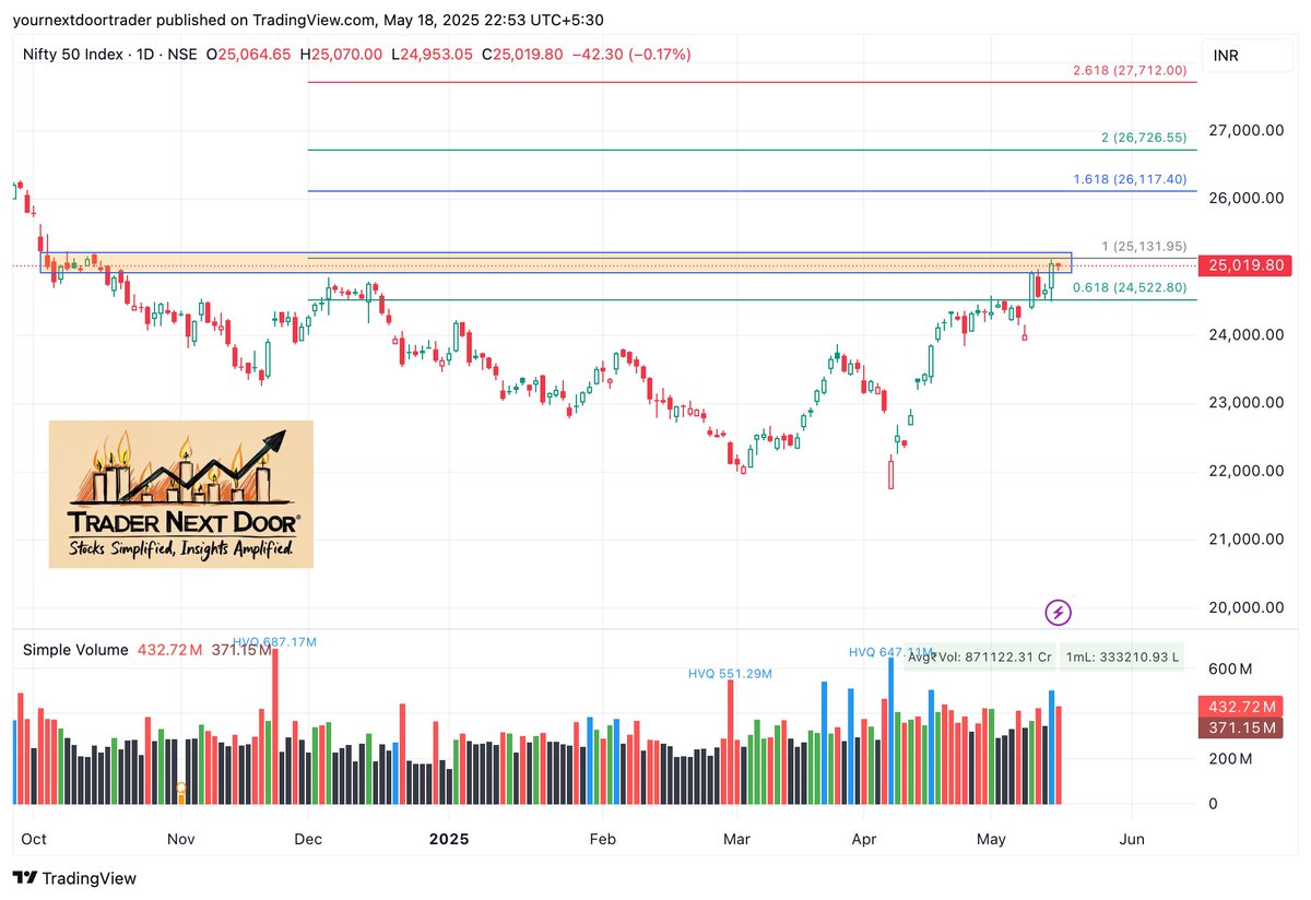 YNDTrader's tweet photo. #NIFTY Analysis
-> At a key supply zone, fresh bullishness expected only above the marked zone of 25200-25250.
-> Consolidation at this zone would lead to a better bullish move in near future.
-> Chances of fall exists too, similar to previous reactions at this zone. https://t.co/Vyhqw2m3vu