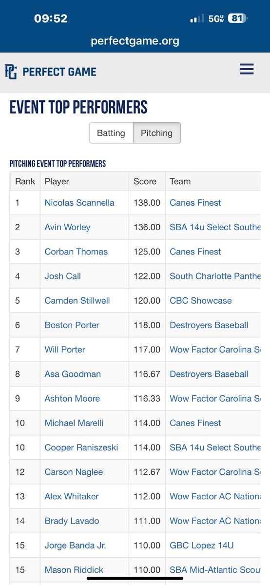 Nicolas Scannella (@nicscannella) on Twitter photo I got my first start of the summer travel ball season today. Our team won 3-0.
CG
7IP
1 H
1BB
0 ER
7 K’s
81 TFB
<a href="/PG_Coastal/">PG Coastal Scouting</a> <a href="/PGShowcases/">PG Showcases</a> <a href="/PG_Scouting/">Perfect Game Scout</a> I got my first start of the summer travel ball season today. Our team won 3-0.
CG
7IP
1 H
1BB
0 ER
7 K’s
81 TFB
<a href="/PG_Coastal/">PG Coastal Scouting</a> <a href="/PGShowcases/">PG Showcases</a> <a href="/PG_Scouting/">Perfect Game Scout</a>