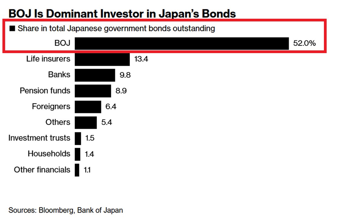GlobalMktObserv's tweet photo. ‼️This is absolutely INSANE:

The Bank of Japan owns a whopping 52% of its domestic government bond market.

Since July, the BoJ has been gradually reducing the size of its holdings.

The estimated value of Japan's government debt market is $7.8 TRILLION, world's 3rd largest. https://t.co/fD5Ynkdp0s