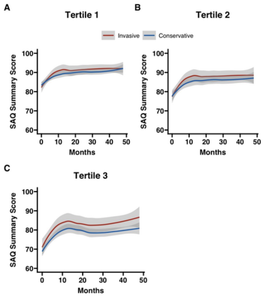 Baseline frailty was associated with a better health-related quality of life in patients with chronic coronary disease managed with initial invasive (vs conservative) strategy. #geriatrics agsjournals.onlinelibrary.wiley.com/doi/10.1111/jg…
