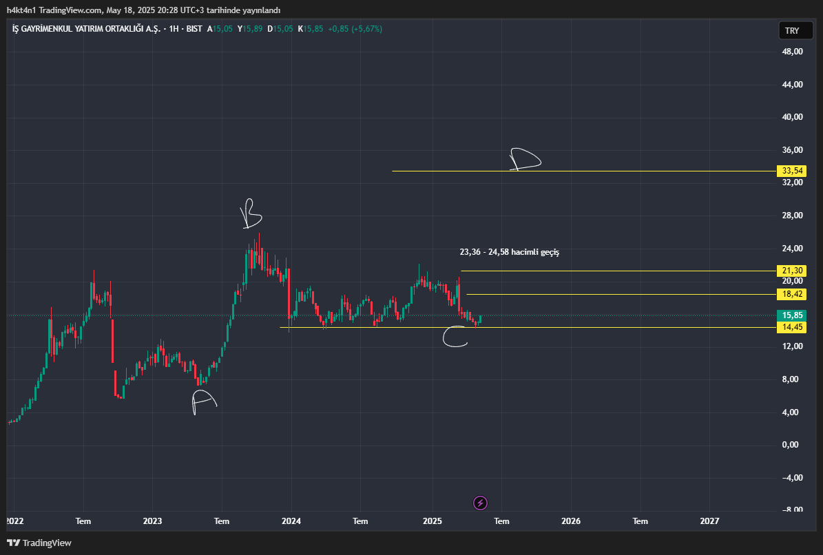 #ISGYO

Vay vay vay 
16,12 üzerinde devam eder ise bakarım ki dipten kalkış.
15,55  yakın stop. 
Sonraki stop değerleri 15,05 
14,45 altında ben şahsen olmazdım hissede YTD