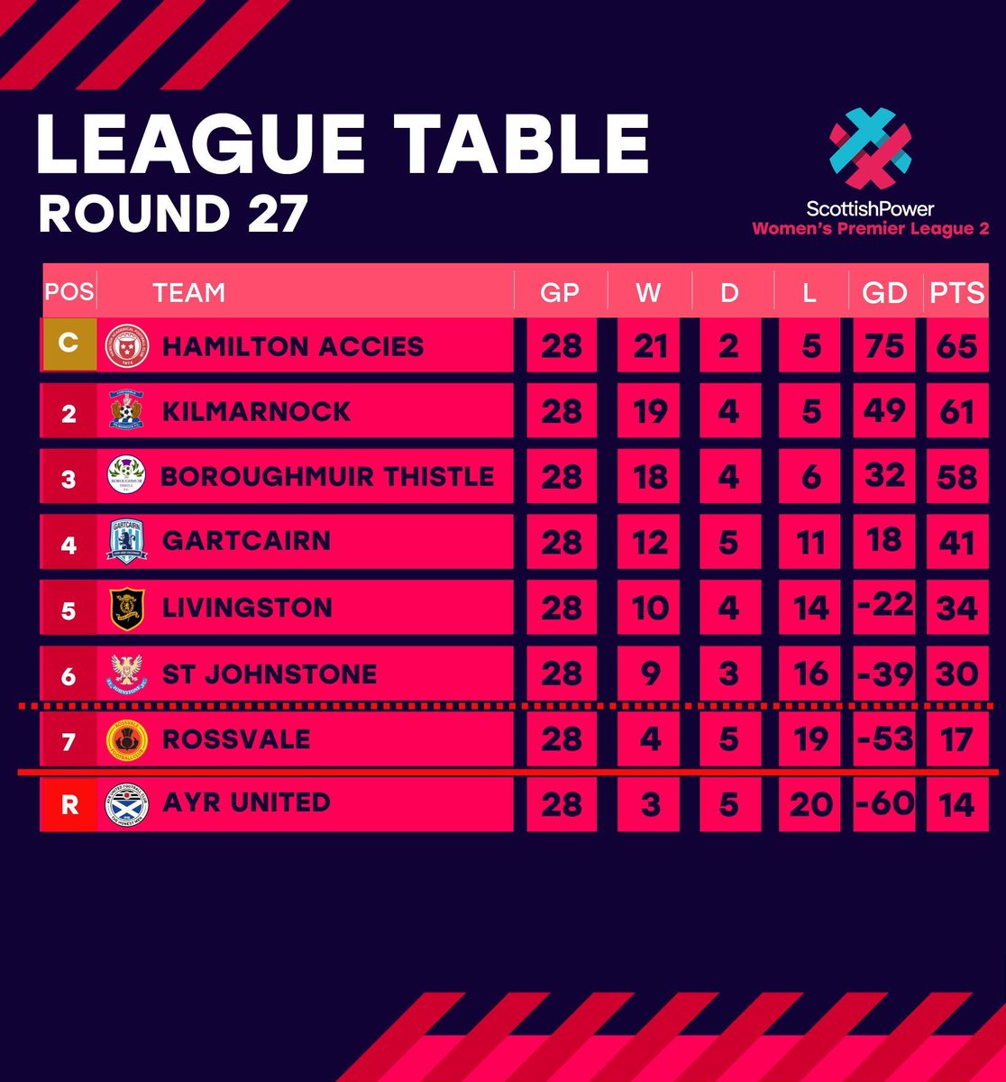 Scottish Women's Premier League (@swpl) on Twitter photo RESULTS & FINAL TABLE | <a href="/ScottishPower/">ScottishPower</a> WPL 2
@AcciesWFC lifted the trophy after victory over Rossvale.
<a href="/RossvaleFCWomen/">Rossvale FC Women & Girls Academy</a> finish 7th and will be in the relegation playoff.
Derby defeat means <a href="/AyrUtdGirls/">Ayr United Women and Girls</a> are relegated to the <a href="/SWFChampionship/">Barclays Scottish Women's Championship</a>. RESULTS & FINAL TABLE | <a href="/ScottishPower/">ScottishPower</a> WPL 2
@AcciesWFC lifted the trophy after victory over Rossvale.
<a href="/RossvaleFCWomen/">Rossvale FC Women & Girls Academy</a> finish 7th and will be in the relegation playoff.
Derby defeat means <a href="/AyrUtdGirls/">Ayr United Women and Girls</a> are relegated to the <a href="/SWFChampionship/">Barclays Scottish Women's Championship</a>.
