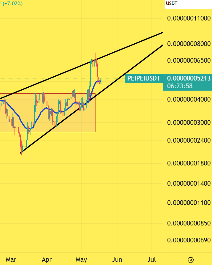 CryptoinfosTA's tweet photo. BULLISH ๐ฉ #PEIPEI #PEIPEIUSDT $PEIPEI
1D
NEW RISING WEDGE https://t.co/9ZXTPOlXNn