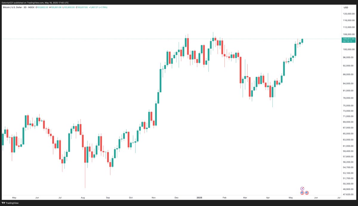 Another 1K move up and spot BTC sees the highest 3 day close in history