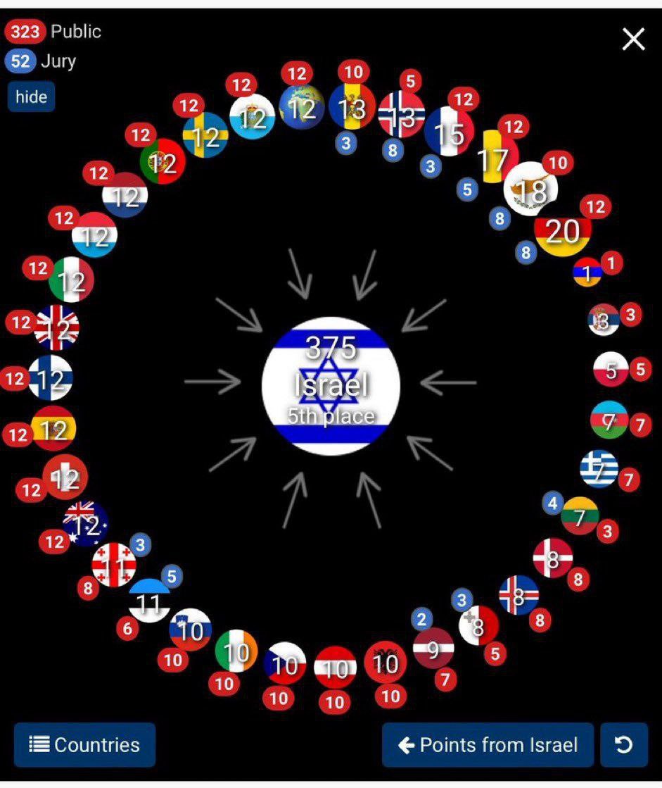 Defensa_Israel's tweet photo. En este otro gráfico se puede observar el puntaje que nos otorgó cada país. En los círculos rojos los votos del público de cada país, y en los círculos azules los votos de los jurados de cada país.
🇮🇱  #Eurovision
Como se puede observar, el mayor puntaje lo obtuvimos de Alemania, 12 del público y 8 de los jurados alemanes, haciendo un total de 20.