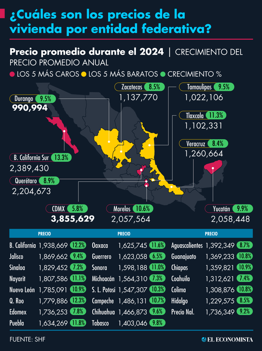#Econohábitat | 🏡 En 2024, el precio promedio de la vivienda en México fue de 1,736,349 pesos. ¡Descubre el costo en tu entidad!
bit.ly/42WkWgX
