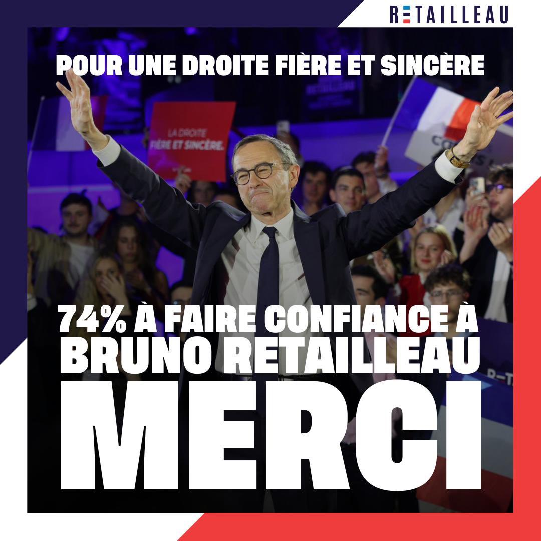 ✅ Victoire claire de Bruno Retailleau !

🗳️ Avec 74,31 % des voix, Bruno Retailleau est très largement élu. Ce résultat sans appel confirme la force de notre ligne, la clarté du projet et la force de l’incarnation portée par notre candidat . 
<a href="/ForceRep_fr/">Louis</a> <a href="/LesJeunesBR/">Les Jeunes avec Retailleau 🇫🇷</a>
