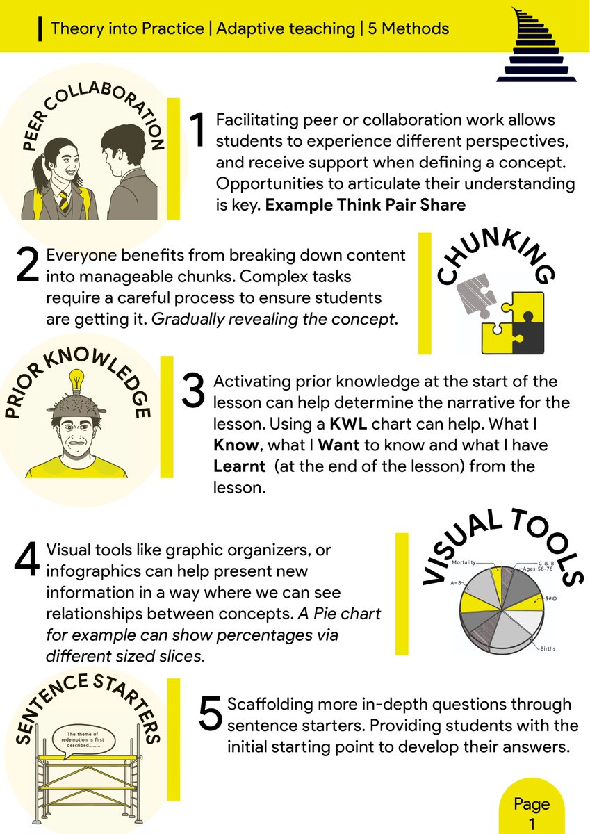 Adaptive teaching is a term Ofsted have really latched onto over the last 5 years post covid. Apart from its obvious advantages over the more time consuming differentiation it is clear there are multiple ways of enhancing our teaching through adaptive practices.