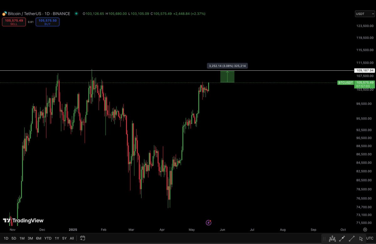 AshCrypto's tweet photo. BITCOIN IS JUST 3% AWAY FROM HITTING 
ITS NEW ALL TIME HIGH 🚀 https://t.co/0e3wwv1lO1