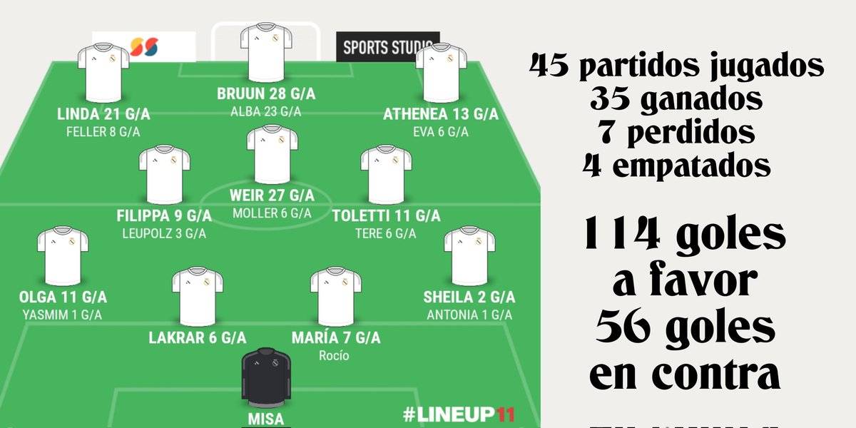 Marinarmf_'s tweet photo. Estadísticas temporada:
45 partidos jugados
35✅️ 7❌️ 4🟰
114 goles marcados 56 encajados
2 finales perdidas con goleada
2° en liga a 8 del Barcelona
Eliminadas en cuartos champions
Máximas generadoras de G/A:
Bruun 28 G/A
Weir 27 G/A
Alba 23 G/A
Linda 21 G/A
#TorilOut https://t.co/NIDbi97xO4