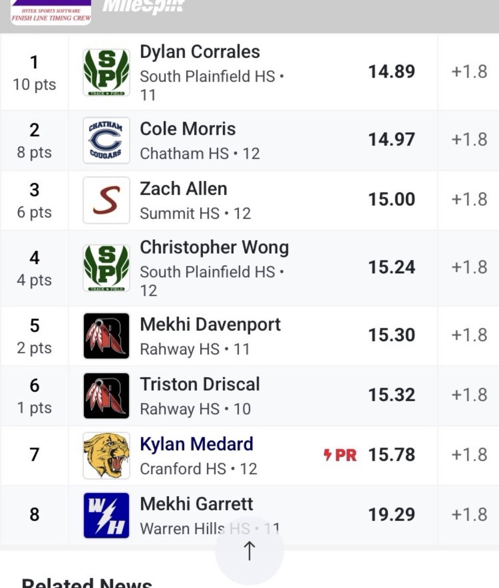 Dylan Corrales won the North 2 Group 3 sectional title in the 110 hurdles.  Chris Wong also advanced to the Group Championships #sptrack