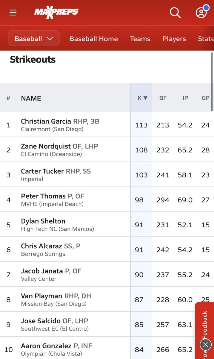2025CGarcia's tweet photo. Final high school regular season stats:
1.02 ERA, 113 K, 18 BB, .140 OBA, .221 OBP, 1 No Hitter https://t.co/CMLjS5nXUi