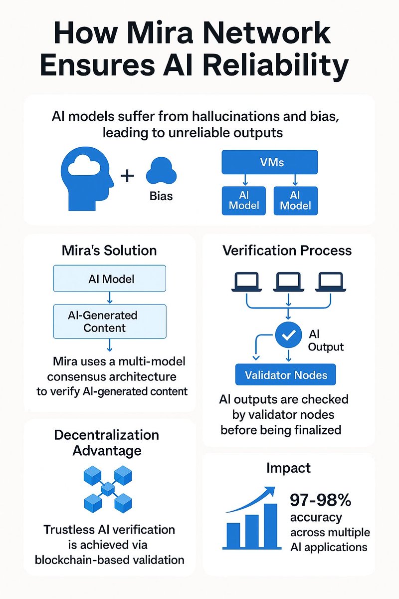 tradersyn's tweet photo. @miranetwork is redefining AI reliability with blockchain-powered validation.  

💡 Multi-Model Consensus
🔍 Validator Nodes 
📊 97%+ Accuracy

This is how AI should work. **Reliable. Transparent. Decentralized.**  

#AI #Blockchain #MiraNetwork https://t.co/75o1R2qZp2