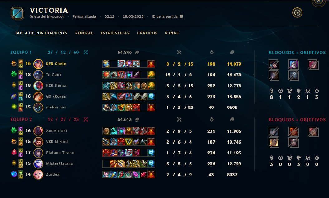 Fnactic_de_Temu's tweet image. FNATIC DE TEMU T1 ha conseguido su 1ª VICTORIA en la 5ª División de las HEXTECH SERIES del Circuito Tormenta, ¡y esto es solo el principio!
Que esta victoria sea la primera de muchas. ¡El equipo ha demostrado que tiene lo necesario para brillar! 💪🔥
#FNT1 @SomosLaTormenta