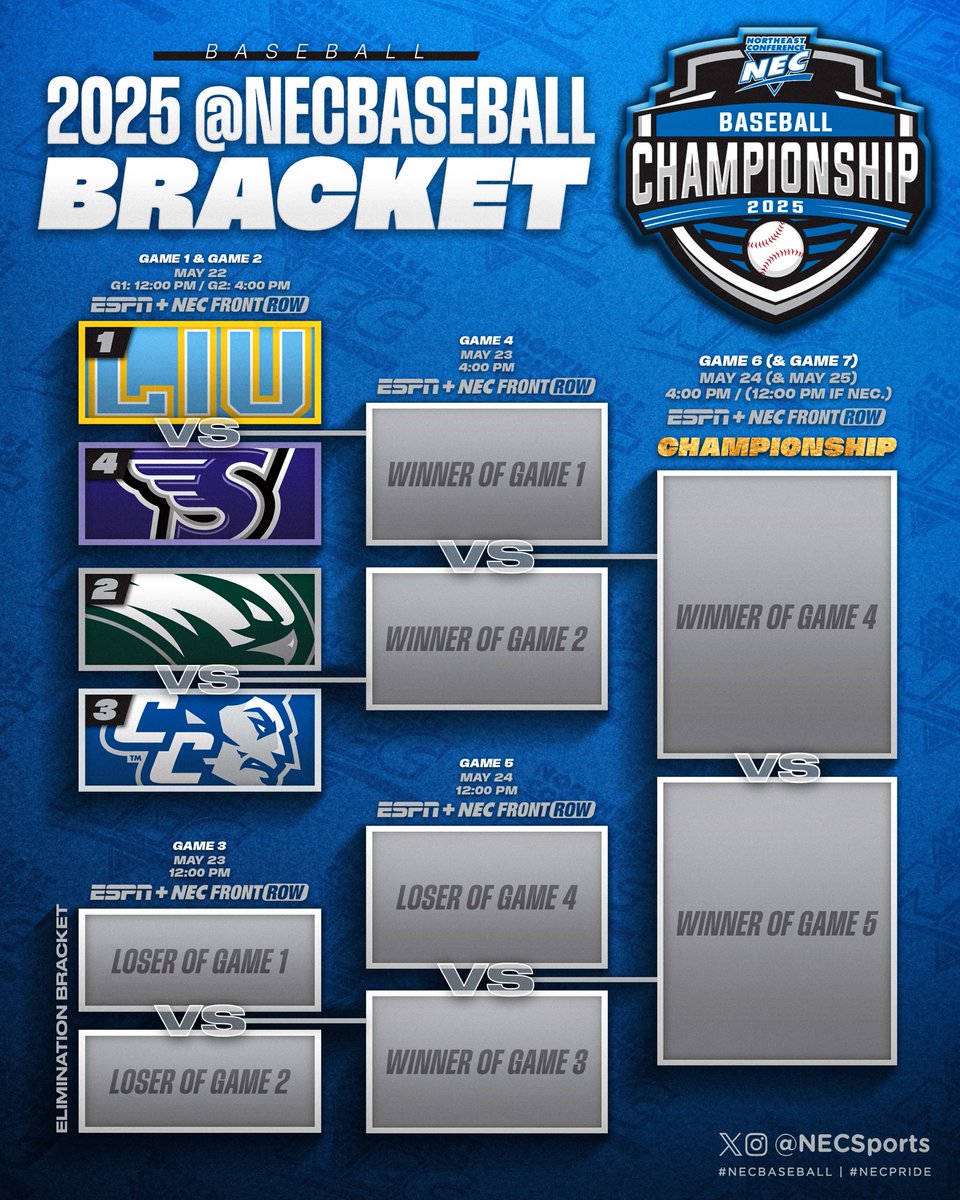 NEC Baseball (@necbaseball) on Twitter photo The ⚾️ bracket reveal👀
1️⃣ <a href="/LIU_Baseball/">LIU Baseball</a>
2️⃣ <a href="/WagBaseball/">Wagner Baseball</a>
3️⃣ <a href="/ccsubaseball/">CCSU Baseball</a>
4️⃣ <a href="/StonehillBASE/">Stonehill Baseball</a>
#NECchamps x #NECBaseball
🏆 𝗖𝗛𝗔𝗠𝗣𝗦 𝗛𝗤: northeastconference.org/tournaments/?i… The ⚾️ bracket reveal👀
1️⃣ <a href="/LIU_Baseball/">LIU Baseball</a>
2️⃣ <a href="/WagBaseball/">Wagner Baseball</a>
3️⃣ <a href="/ccsubaseball/">CCSU Baseball</a>
4️⃣ <a href="/StonehillBASE/">Stonehill Baseball</a>
#NECchamps x #NECBaseball
🏆 𝗖𝗛𝗔𝗠𝗣𝗦 𝗛𝗤: northeastconference.org/tournaments/?i…