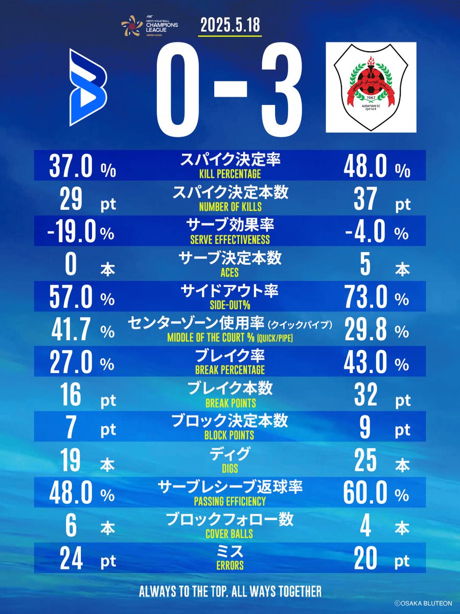 OSAKA__BLUTEON's tweet photo. 🔵チームスタッツ🔵
"高さとパワーに負けた"
というワードを使いそうになる対戦相手ですが、敗因は空中だけでないことにしっかり目を向けることが重要です📝

もちろんブロック力やサーブ力の影響はあるものの、レセプションやディグといった守備面でも相手に上回られました！
また、繋ぎのミスが相手は1本に対してブルテオンは7本😵
数字だけを見れば、低い場所でのプレーと技術も届きませんでした！

それでも、スタートからチームを支えた選手に加え、途中から入った選手、リザーブやベンチ、エントリー外の選手の全力応援
今シーズン積み上げてきたものをなんとか形にしようと、何度もいい場面を作れました👍✨

今季最後の試合で数字以上に、相手に向かっていくバレーボールがコートに出ていたと思います！
#大阪ブルテオン
#OSAKABLUTEON