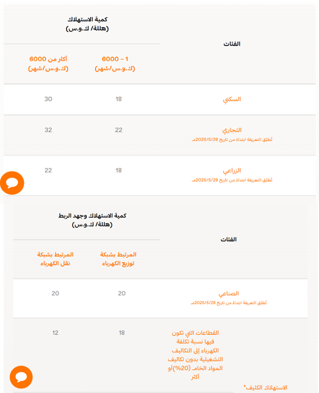 #خلك_جاهز
الشركة #السعودية_للكهرباء تعمل على رفع تعريفة استهلاك الكهرباء، وسيتم تطبيق التعريفة الجديدة يوم 2025/5/28م على القطاعات التجارية والزراعية والصناعية، حيث تمت إضافة 2 (هللة/ كيلو واط ساعة) على المنشآت غير المؤهلة بتلك القطاعات؛ وبشكل دوري يتم تحديث التعريفة على موقع