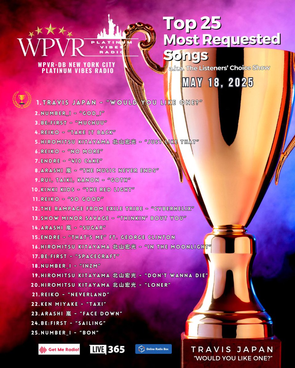 platinumvibes8's tweet photo. Greetings Platinum World! Here is the #WPVR Top 25 Most Requested Songs as of May 18, 2025. おめでとう Congratulations to fans of 🏆🐯Travis Japan🏆Number_i, BE:FIRST, REIKO, ARASHI 嵐, Hiromitsu Kitayama 北山宏光, ENDRE, Ken Miyake, Kinki Kids, ENDRE, THE RAMPAGE from EXILE TRIBE, ShowMinorSavage, RUI, TAIKI, KANON
THANK YOU FOR TUNING IN!!! See you for the next show on May 25.
ご聴取ありがとうございました!皆さんの平和、健康、幸せを祈ります
들어 주셔서 감사합니다! 나는 당신에게 모든 평화와 건강과 행복을 기원합니
@arashi5official @reiko__official @BEFIRSTofficial @number_i_staff @TravisJapan_cr #ENDRE @kenmiyake_idol @KinKiKids_721 #ShowMinorSavage #BMSGPOSSE @bmsg_trainee @BMSG_official #RUI #KANON #TAIKI @therampagefext
#wpvr #wpvrtop25 #DJKevin #wpvrlive #wpvrrequests #radioshow #weekendvibes #WeekendParty #Countdown #音楽 #music #음악