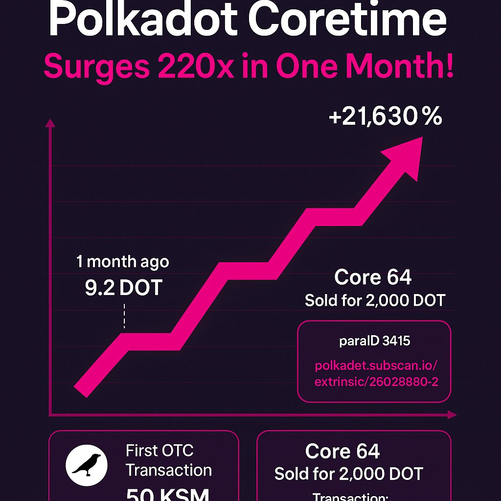 🚨 <a href="/Polkadot/">Polkadot</a> Core jumps 220x in less than a month! One core just sold for 2,000 DOT!

This is a wild but fascinating story: A group called "coretimenegotiation" bought Polkadot cores at 9.2 DOT just a month ago — and now they’ve closed a sale for 2,000 DOT.

🧵 Here’s a breakdown