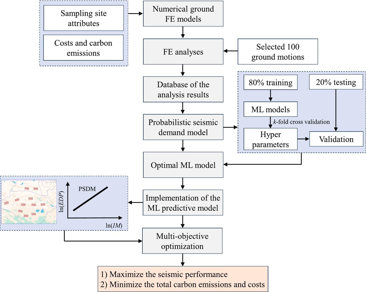 Researchers from China and Egypt present data-driven probabilistic seismic demand model prediction and sustainability optimization framework to mitigate liquefaction-induced lateral deformation in regional mildly sloping ground improved with stone columns. sciencedirect.com/science/articl…
