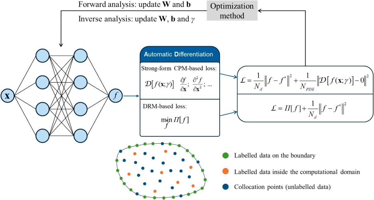 Researchers from Hong Kong and Singapore present a comprehensive investigation of physics-informed learning in forward and inverse analysis of elastic and elastoplastic footing. sciencedirect.com/science/articl…