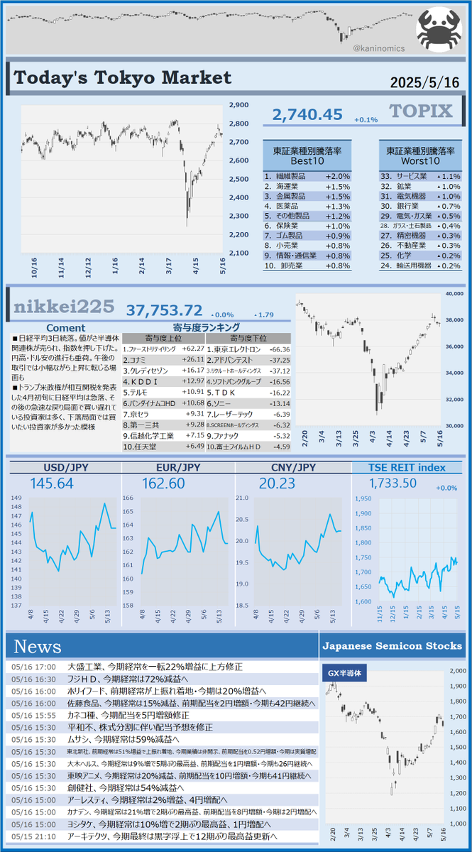 kaninomics's tweet photo. 5/16相場
#TOPIX #日本株
■#日経平均 3日続落。値嵩半導体関連株売られ、指数を押し下げ。円高･ドル安の進行も重荷。午後の取引では小幅ながら上昇に転じる場面も
■米政権の相互関税発表時に日経平均は急落、その後の戻り局面で買い遅れている投資家は多く下落局面では買いたい投資家が多かった模様 https://t.co/2pQ0YVy1sP