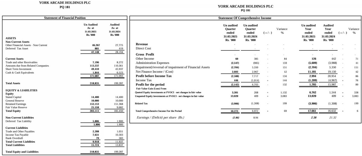 Channa_Amare's tweet photo. Why is #YORK even listed on #CSE #lka?
No revenue since FY19
No owned real assets
Illiquid shell-company is 49% owned by #CFLB
Takeover play, especially for back-door listing?
Trades at 40% discount to BVPS of Rs270
Second smallest firm on CSE, with market cap of Rs125 mn https://t.co/5VpFJ4SUN3