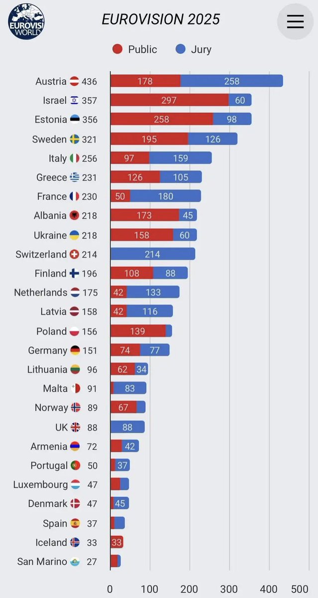 "Gaja" by Justyna Steczkowska from Poland at the Eurovision Song Contest 2025. 

Poland finished 14th at Eurovision 2025 with 156 points. 

Thank you <a href="/J_Steczkowska/">Justyna Steczkowska</a> :) 

#Eurovision2025 #Eurovision #Eurowizja #eurowizja2025 #Polska #Poland