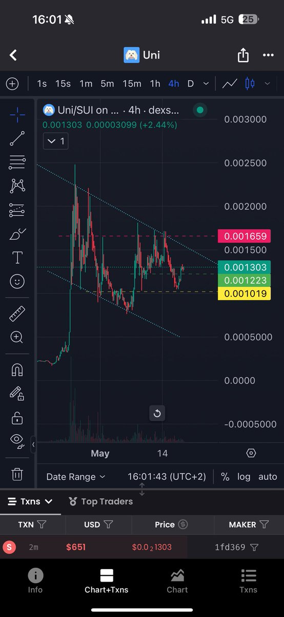 $UNI on $SUI $UNISUI is breaking out again
<a href="/UniSuiCoin/">Uni | Sui Founders Dog</a> 
<a href="/EvanWeb3/">evan.sui</a> 
<a href="/SuiNetwork/">Sui</a>