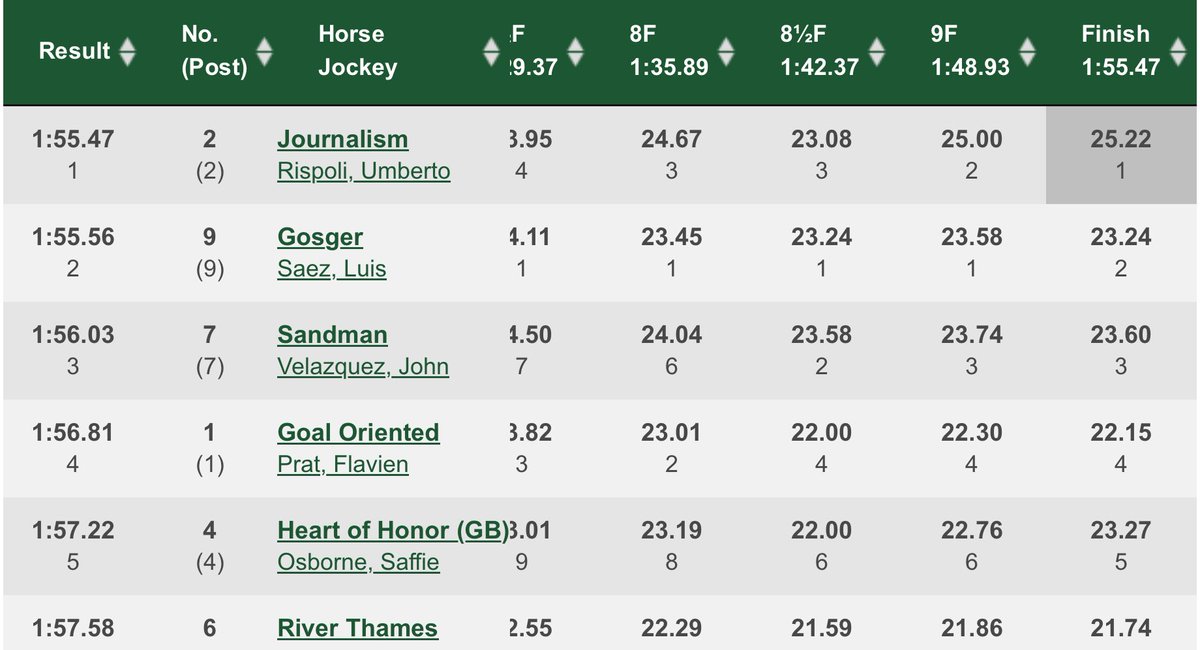 HorseToWatch's tweet image. The Gmax data for Journalism in the Preakness is pretty incredible. He ran his final furlong (12.30) over a second faster than his penultimate furlong (13.44) with all that trouble. 

Similarly mind-boggling stride length data at that point, going from 23 feet to 25+ feet.