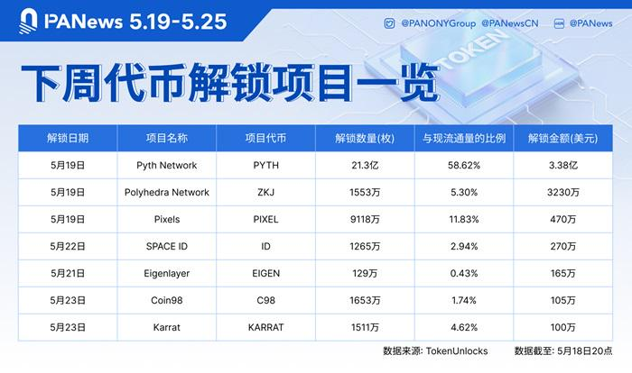 🚨 BREAKING: "Grande Sblocco in Arrivo: PYTH, ZKJ e PIXEL Svelano Token per Milioni"