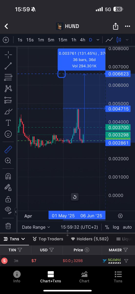 $HUND is ready for reversal

<a href="/HundOnSol/">HUND | Official</a> 
<a href="/HundLandNFT/">Hund Land</a> 
<a href="/HundAIX_agent/">HundAIX</a> 
<a href="/MuroCrypto/">Muro</a>