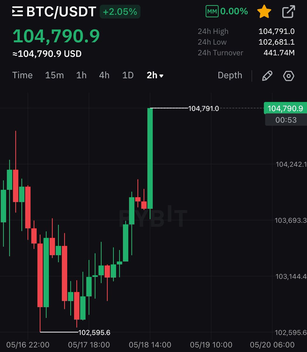 BITCOIN IS PUMPING

F*CK THE BEARS!!!