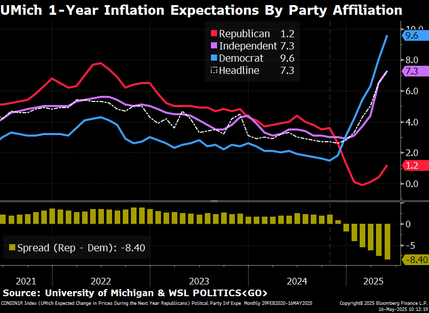 Democrats expect 9.6% inflation in a year. Republicans were doing the same thing back in 2022. 😔